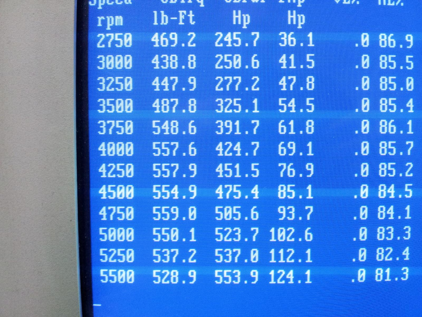 Ford racing gt40 crate engine dyno results #6